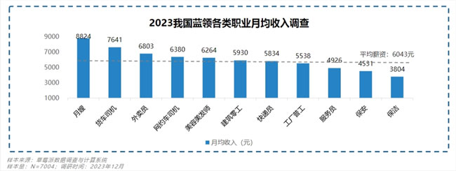 2023年月嫂收入居藍領群體首位！